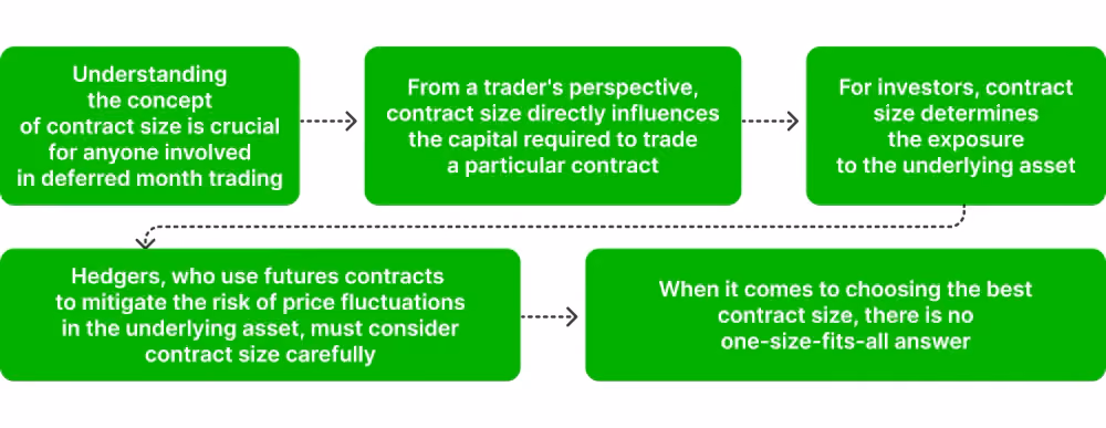What is a contract size?
