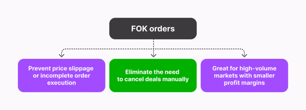 FOK Advantages