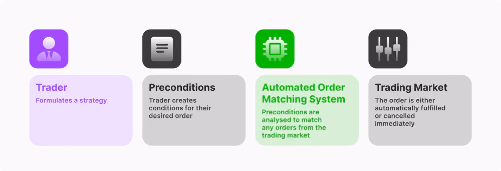 What is a Time-Sensitive Order?