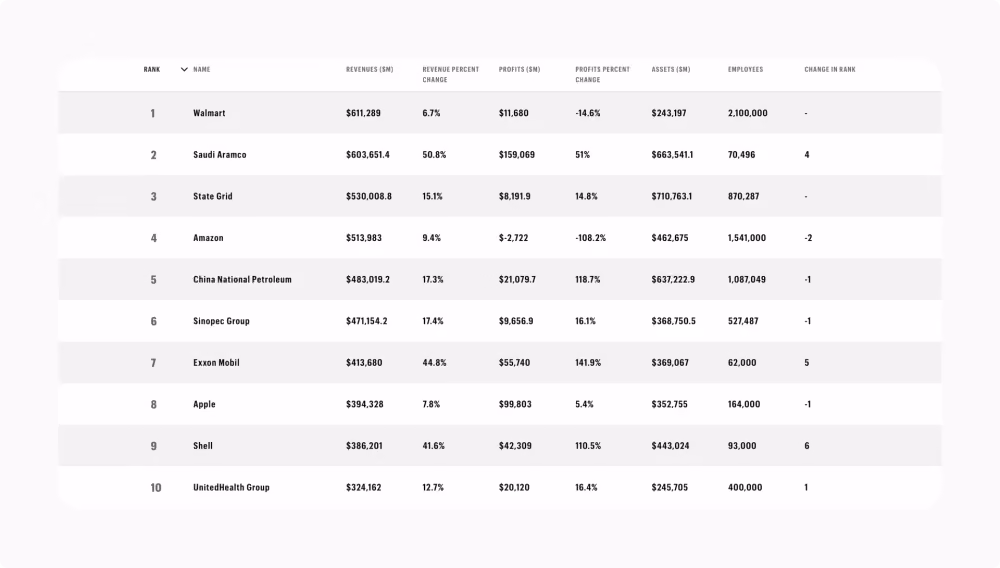 2023 Fortune 500 list