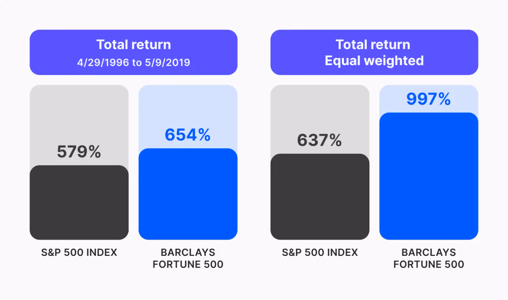 fortune 500 vs S&P 500