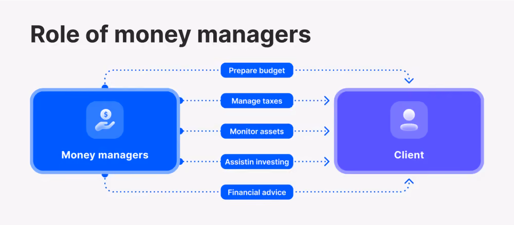 The role of money managers