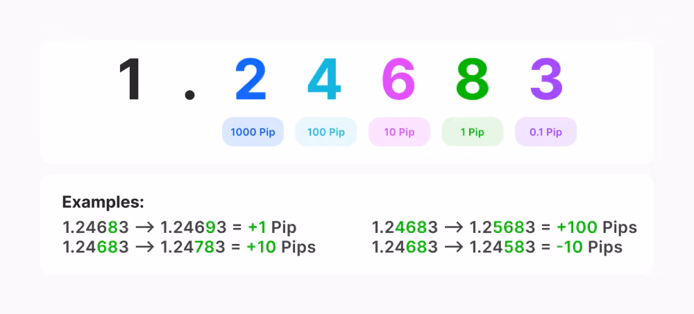 How to calculate pips