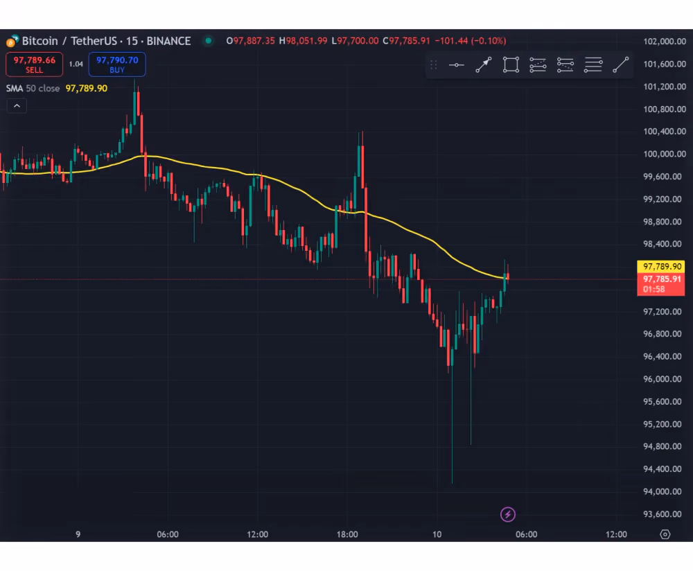 50-day SMA on the chart