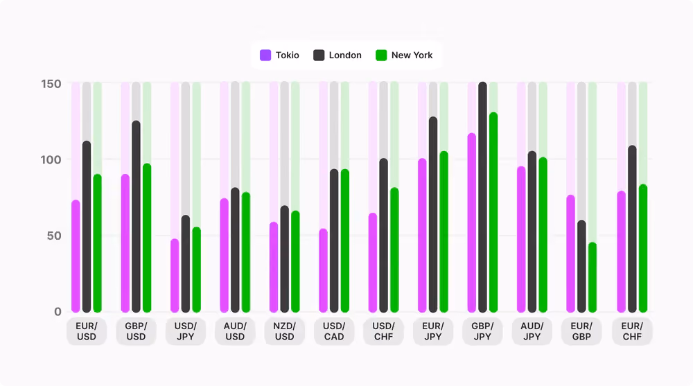 An example of an average pip movement during a trading session