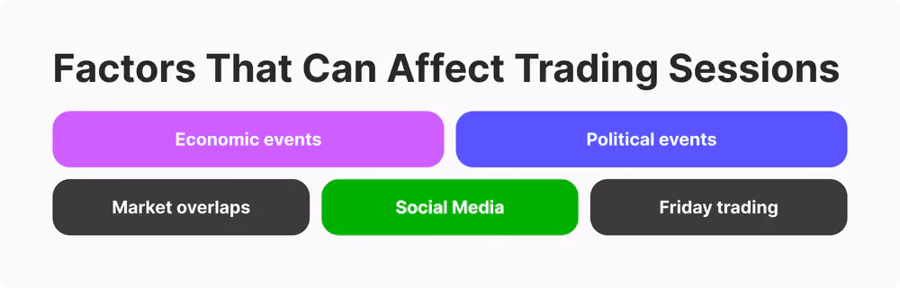 Factors that impact trading sessions