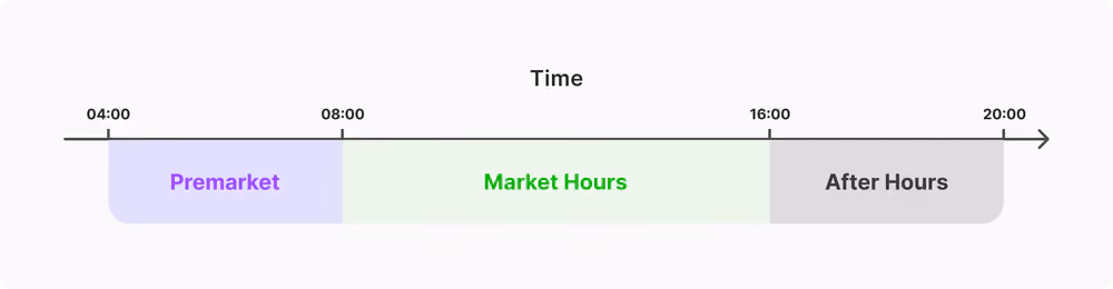 Types of trading sessions