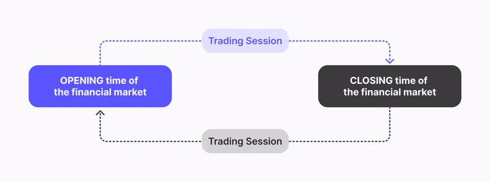 What is a trading session?