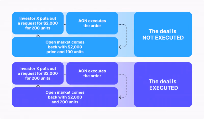 AON Orders in Action