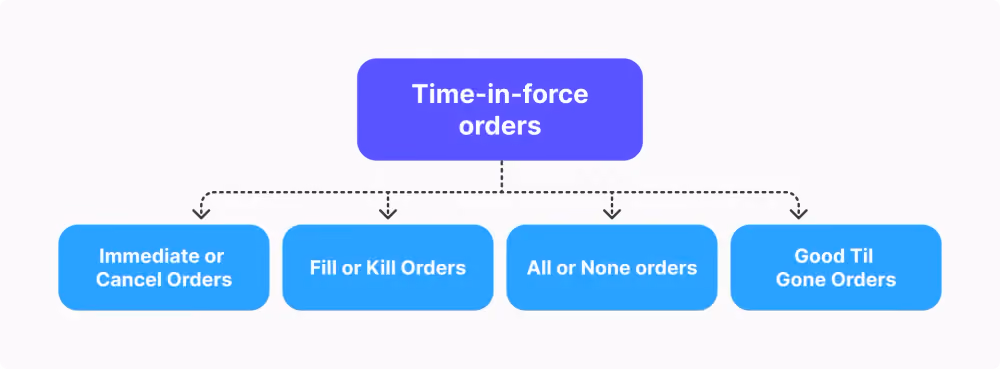 Time-in-Force Order Subtypes