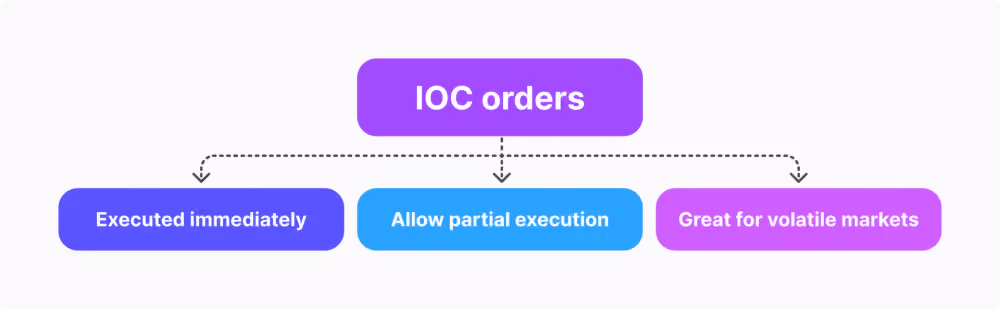 Characteristics of IOC Orders