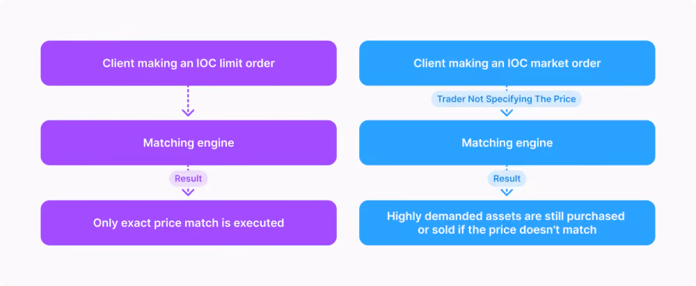 Limit Order and Market Order Differences