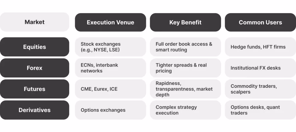 DMA in different markets