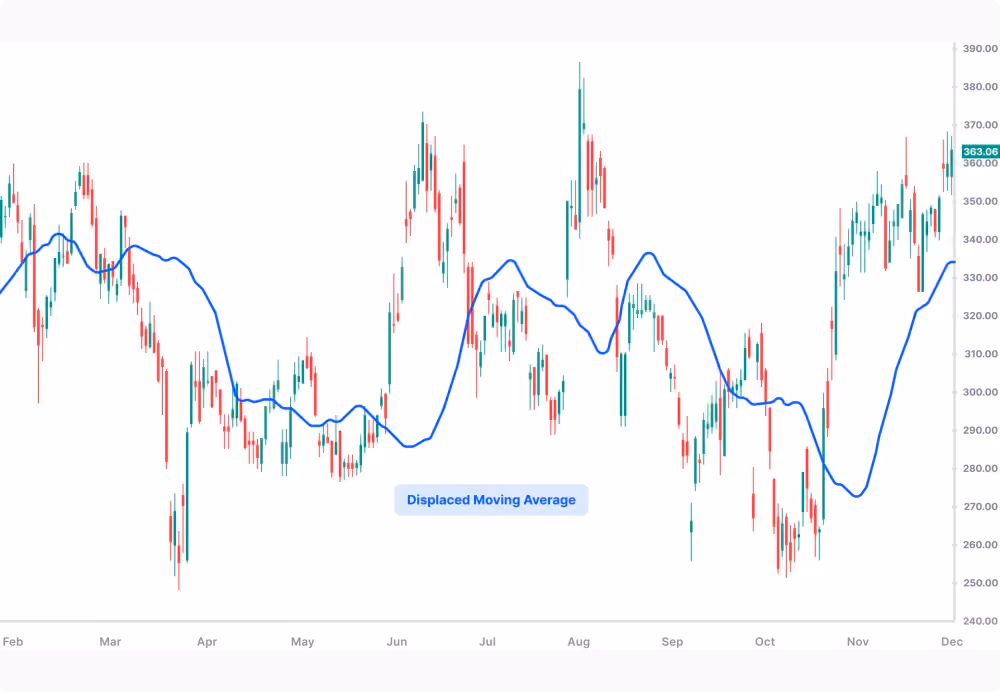 DMA line in stocks