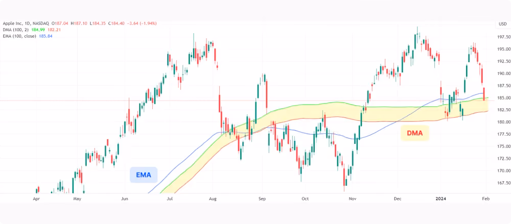 EMA vs DMA