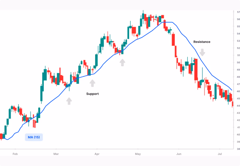 support and resistance in DMA