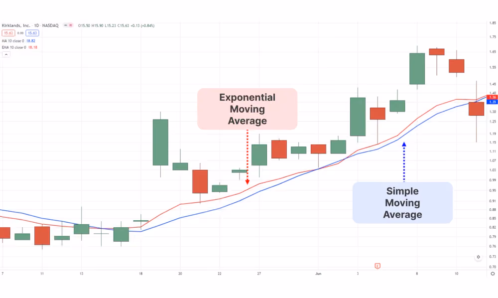 EMA vs SMA