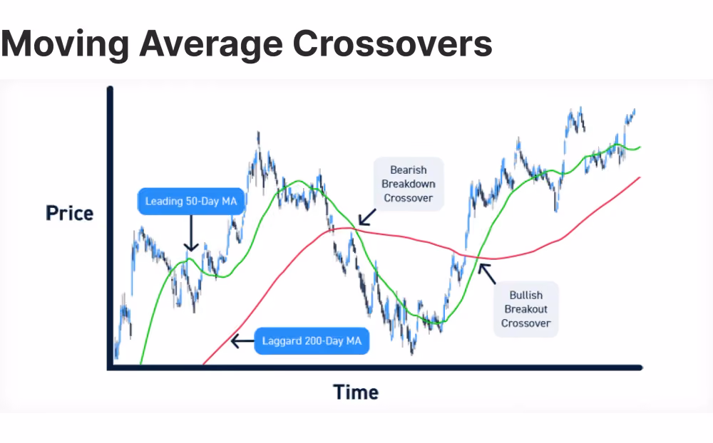 Using EMA indicator