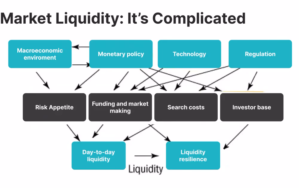  Resilience of market liquidity