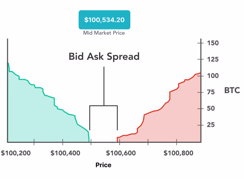 visualisation of Bid-Ask Spread