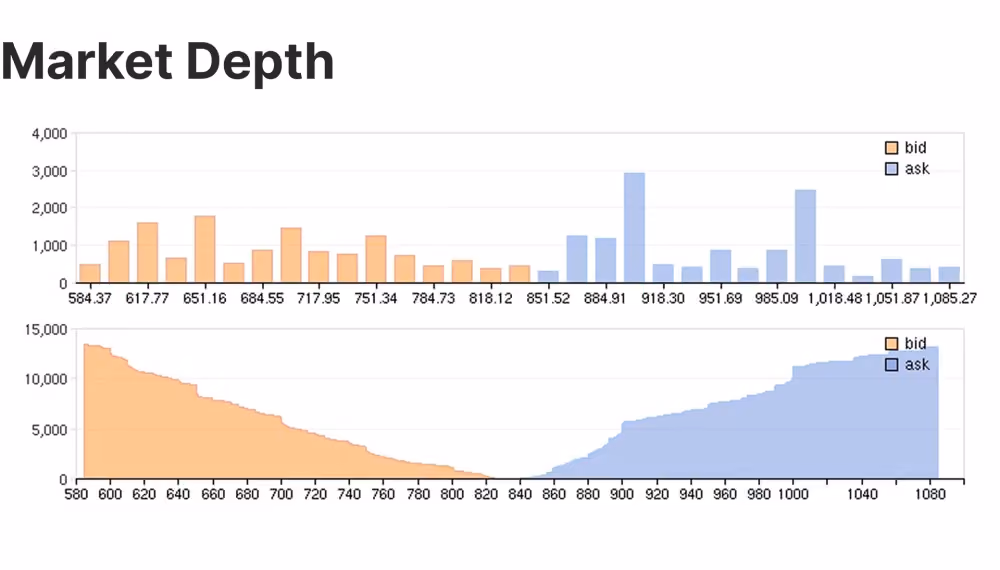 visualisation of market depth