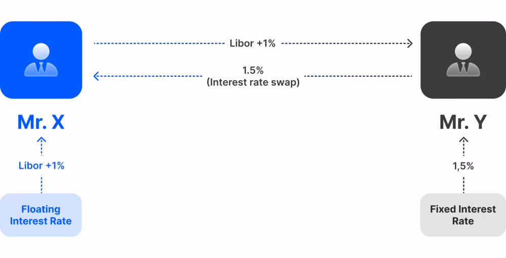 Interest Rate Swaps