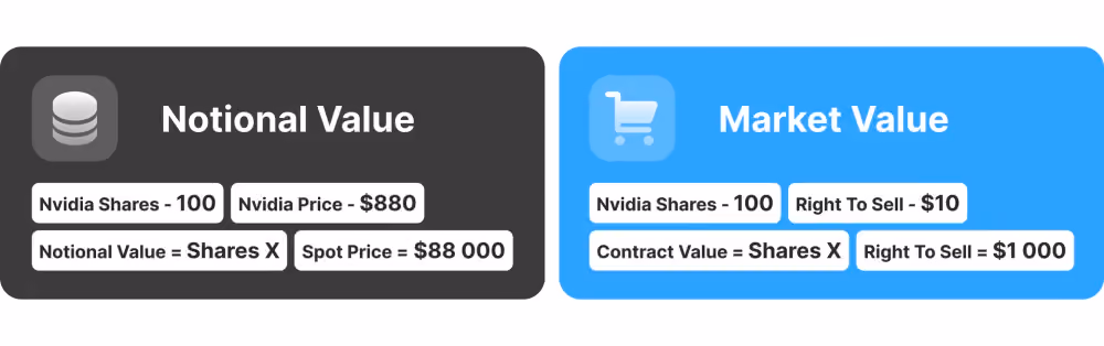 Notional Value vs. Market Value