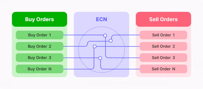ECNs in Overnight Trading