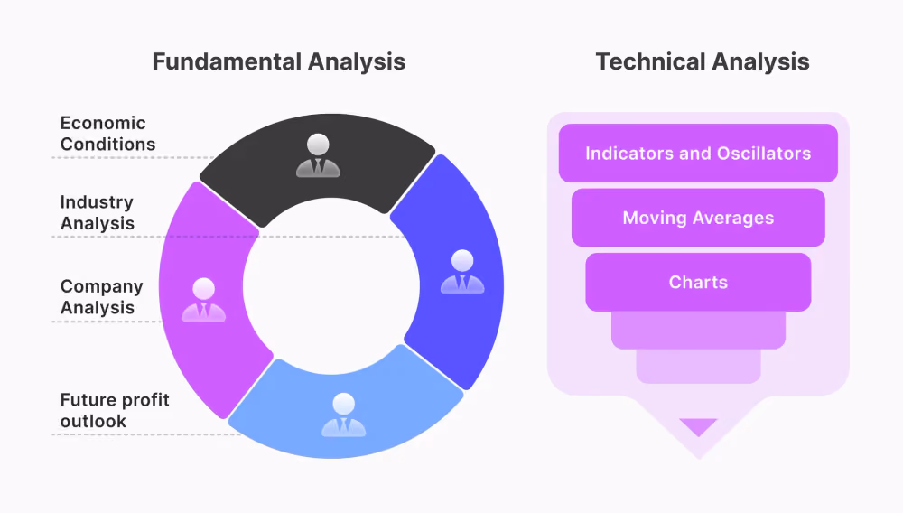 Fundamental and Technical Analysis