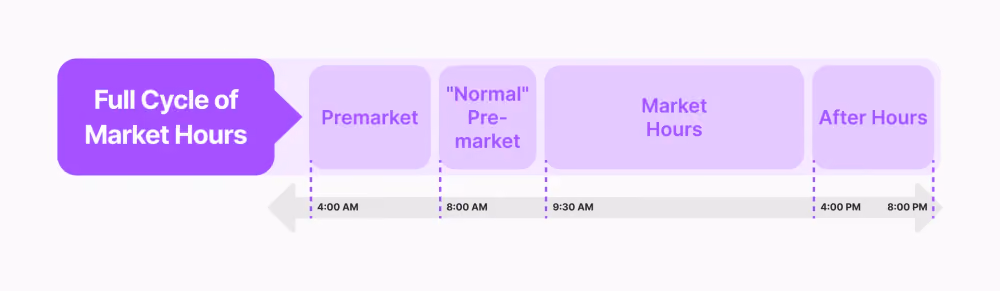 Overnight Trading hours