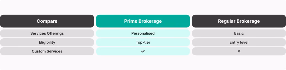 PoP vs prime brokerage