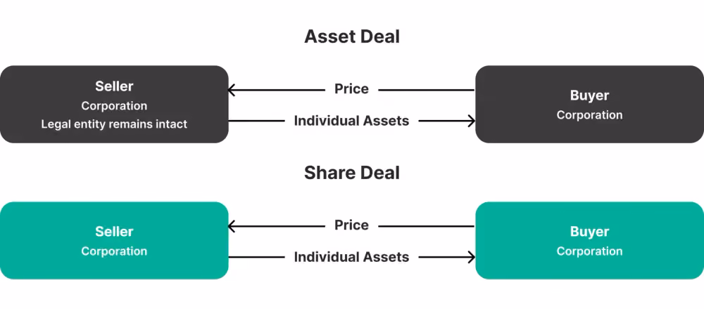 Asset Deal or Share Deal - An Overview