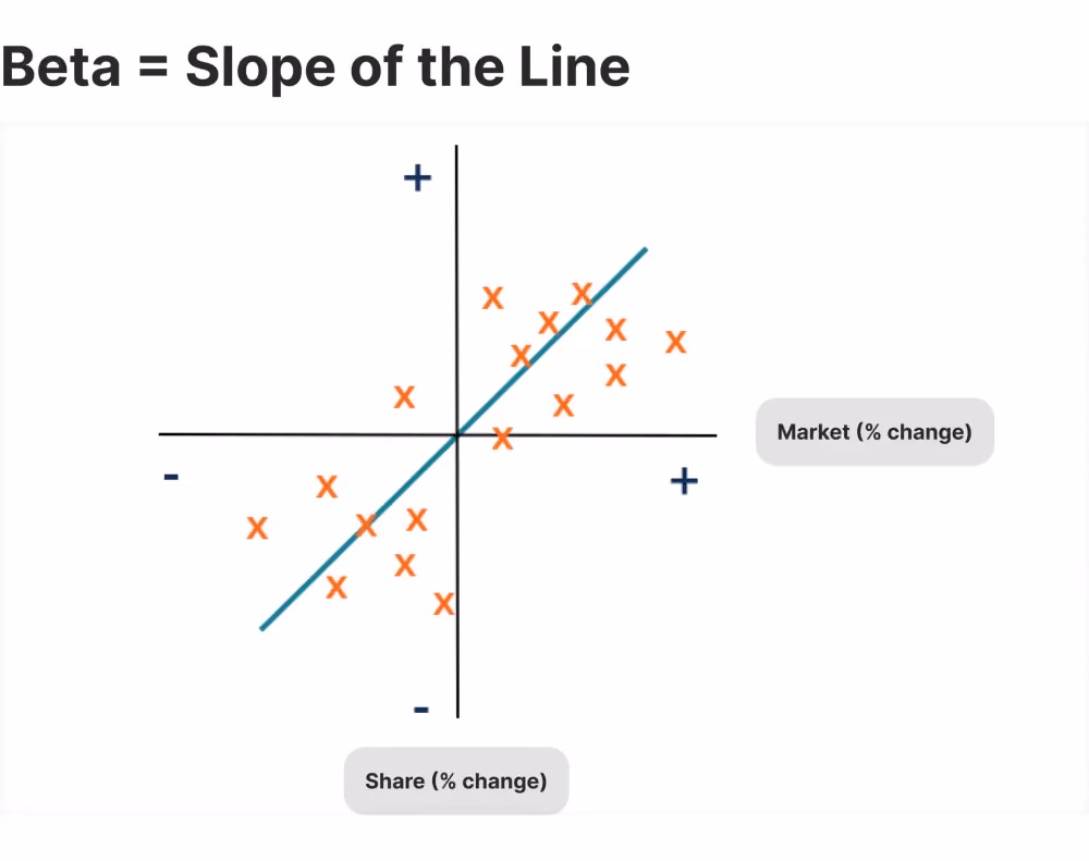 Beta Coefficient in Trading