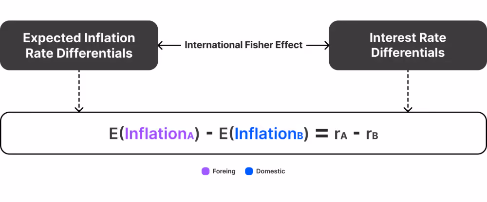 international Fisher effect theory
