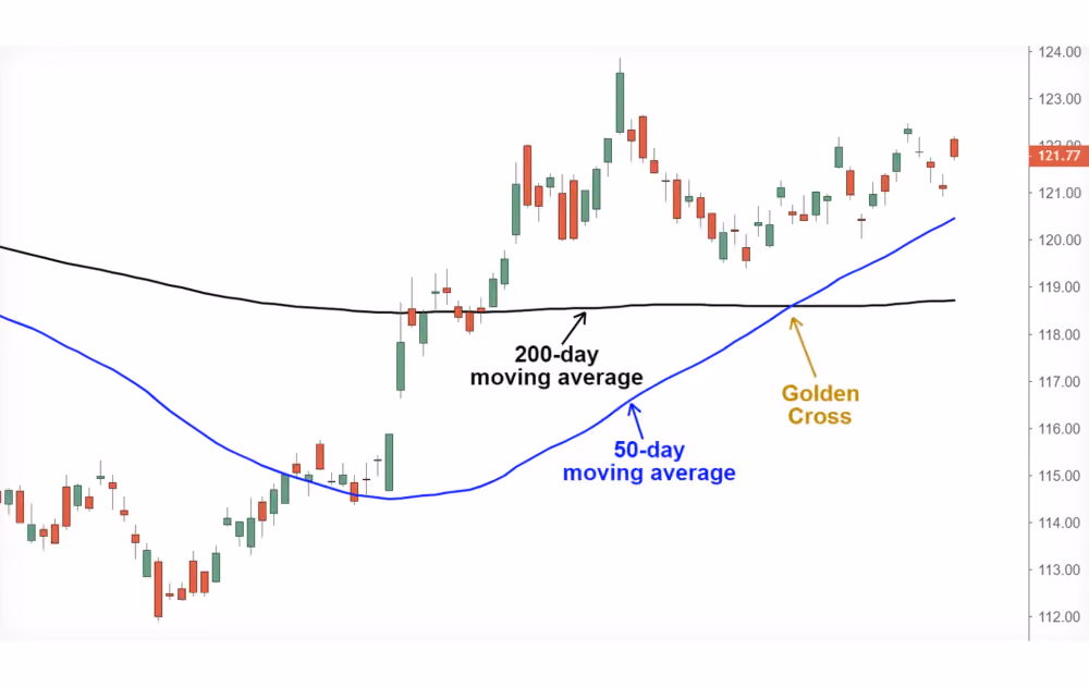 Moving average crossovers