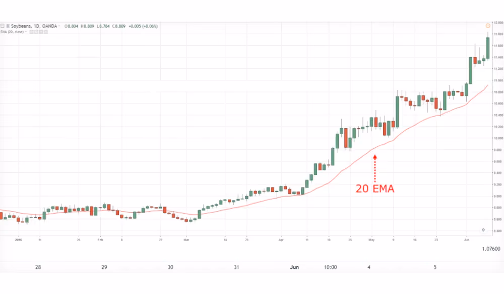 Moving average explained