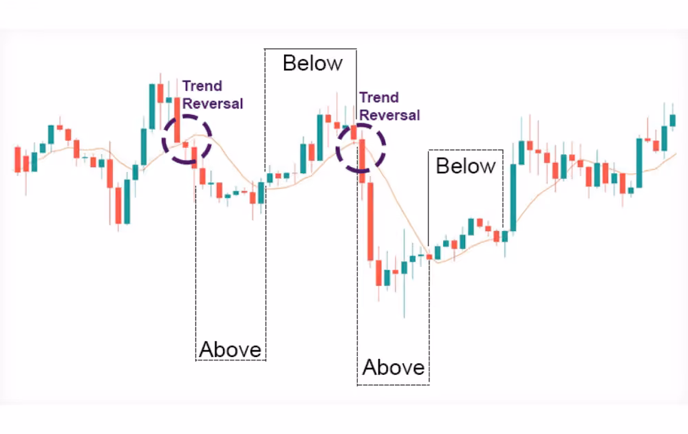 Moving average trend analysis