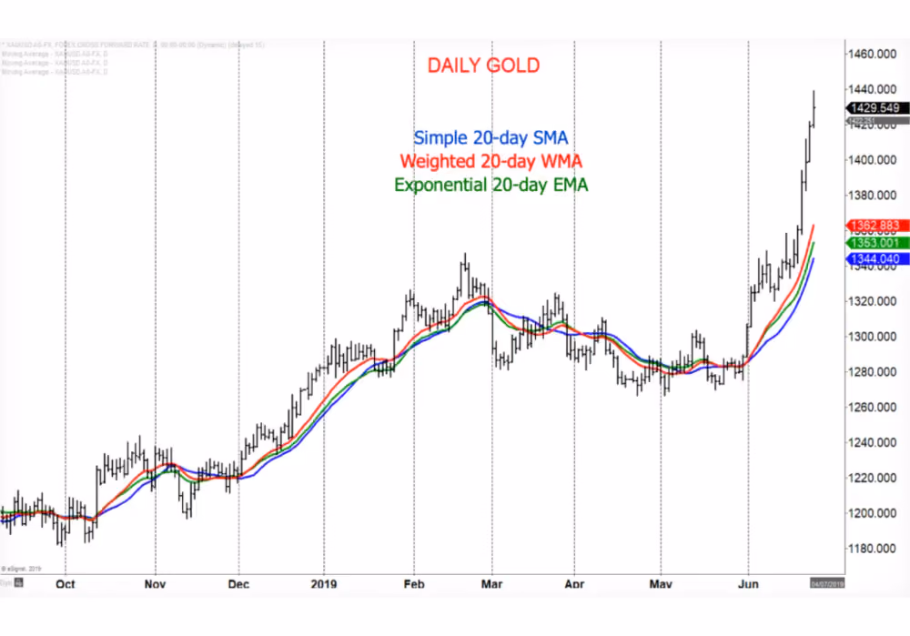 SMA vs EMA