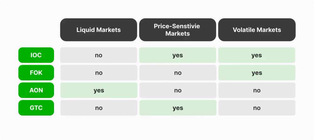 Best-Suited Markets for Each Order Type