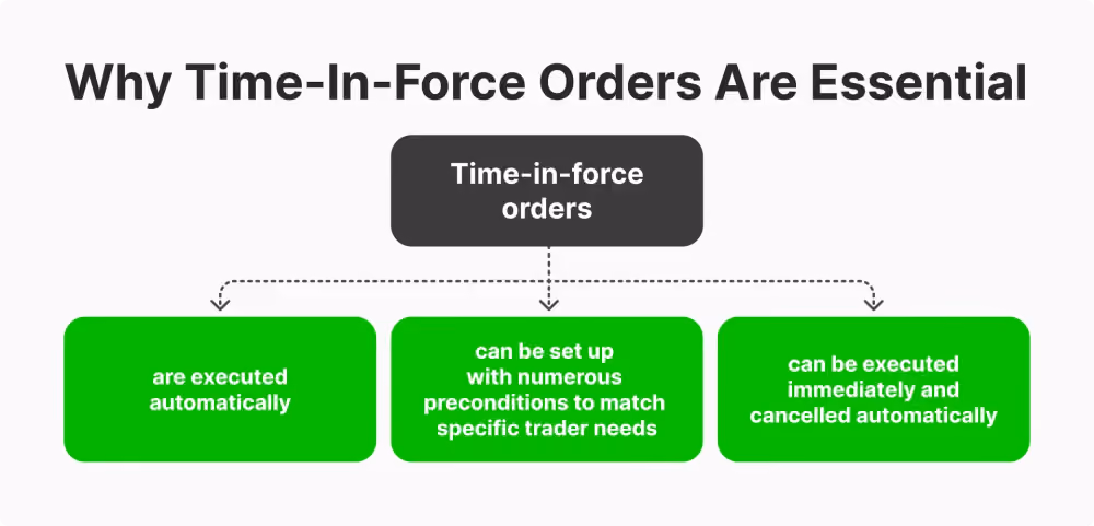 Why Time-in-Force Orders are Essential