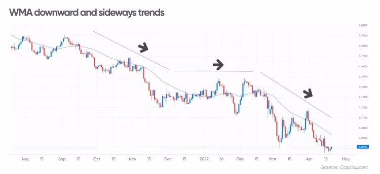 Trend-tracking indicator