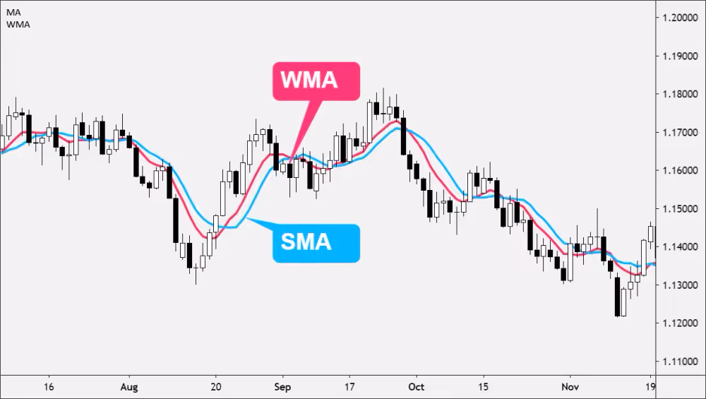 WMA vs SMA
