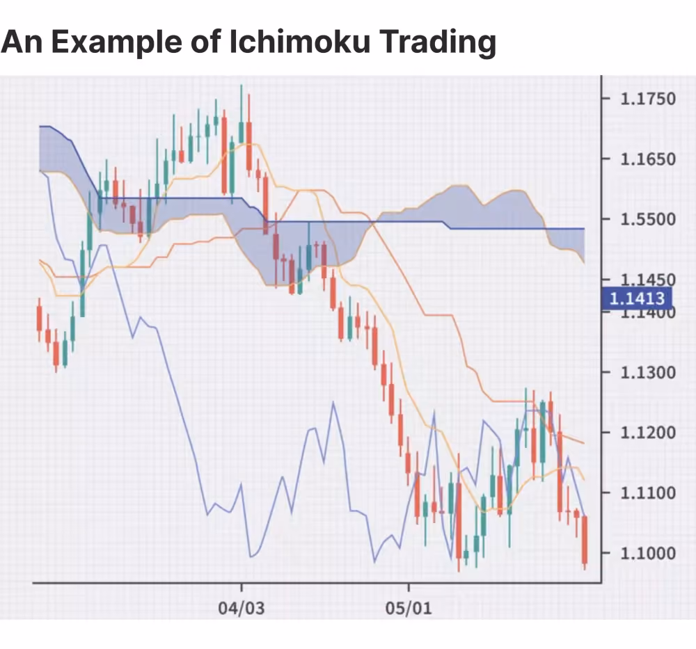 Ichimoku trading