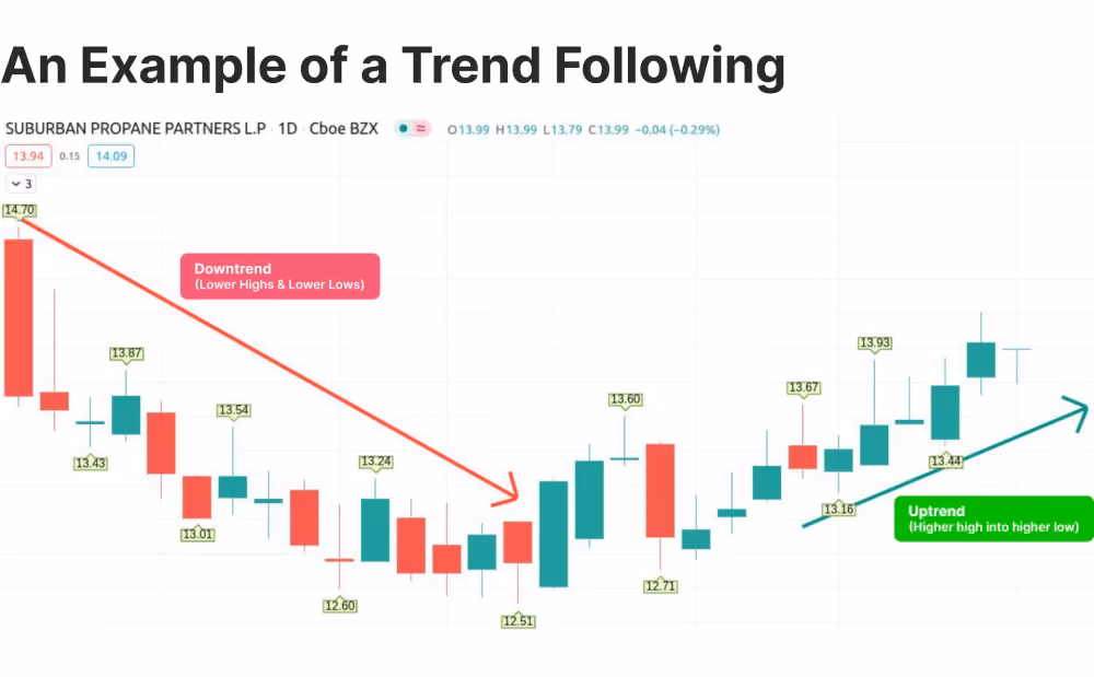 a trend following trading