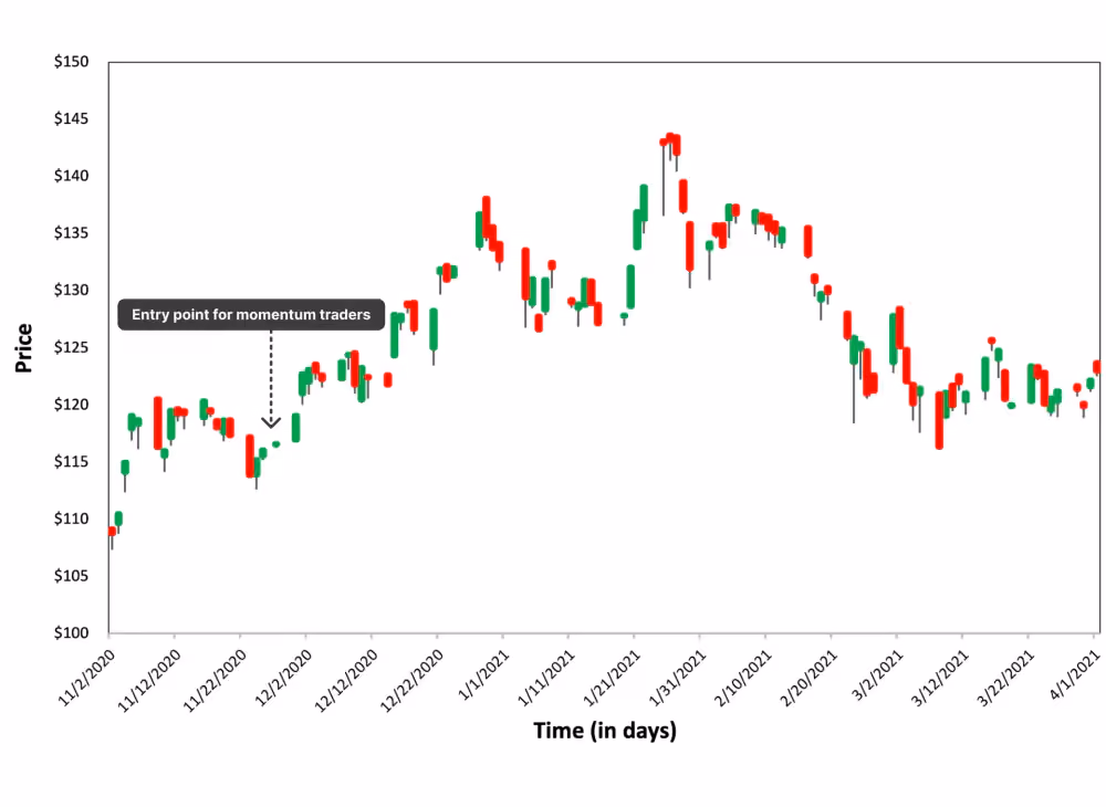 an example of a momentum trading