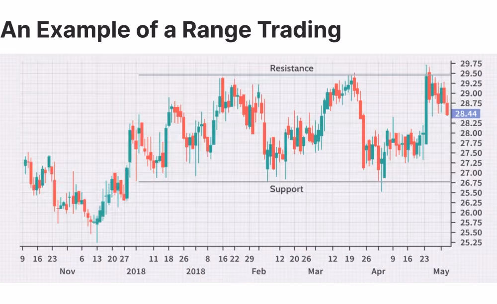 range trading