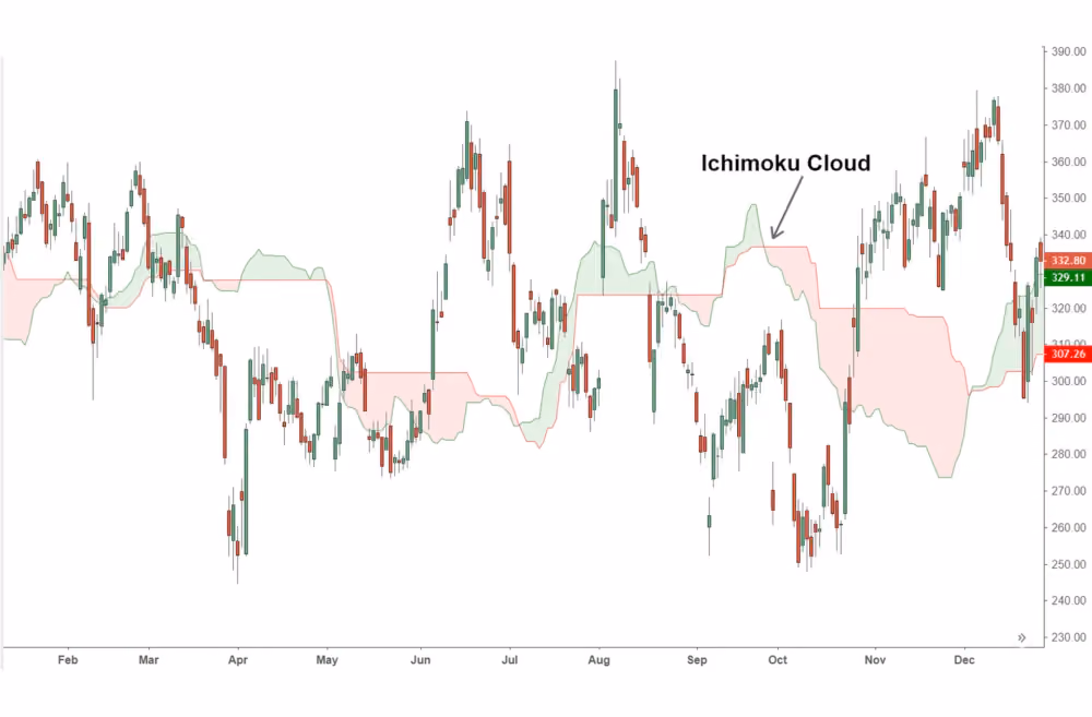 Ichimoku Cloud indicator