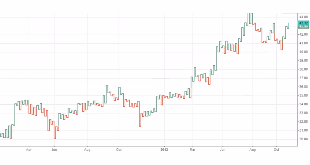 Kagi Charts