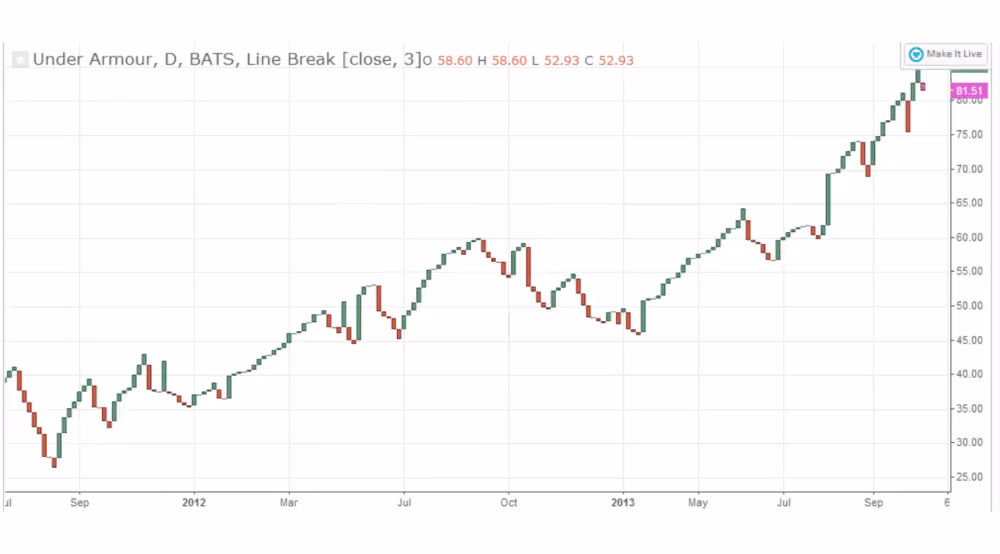 Line Break charts