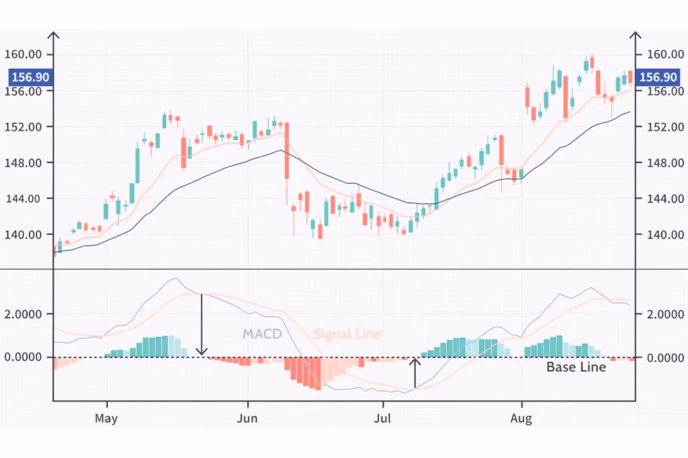 Moving Average Convergence Divergence (MACD) indicator